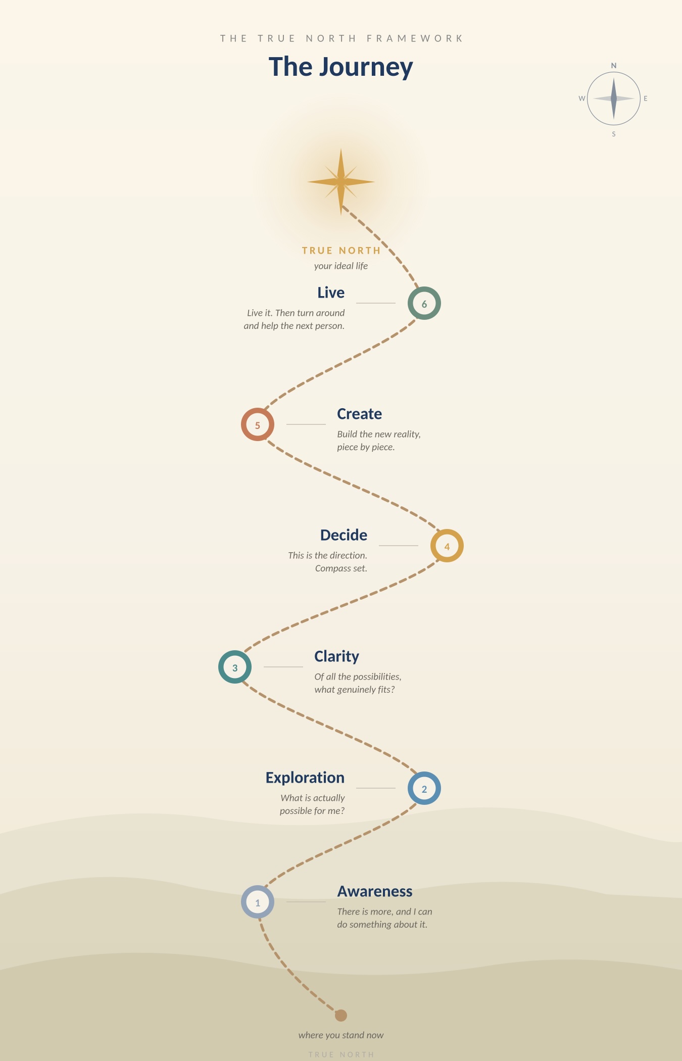 True North Journey Map